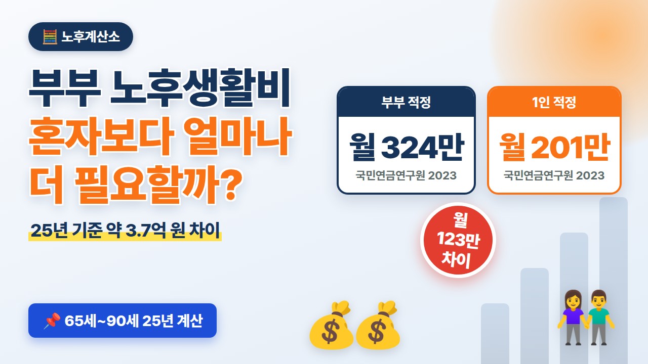 부부 노후생활비 월 324만 원과 1인 가구 201만 원의 차이 계산